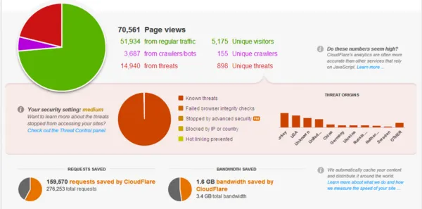 Cloudflare analytics dashboard from 2012 showing 70,561 page views, 5,175 unique visitors, 14,940 requests from threats blocked, 159,570 requests saved and 1.6 GB bandwidth saved.