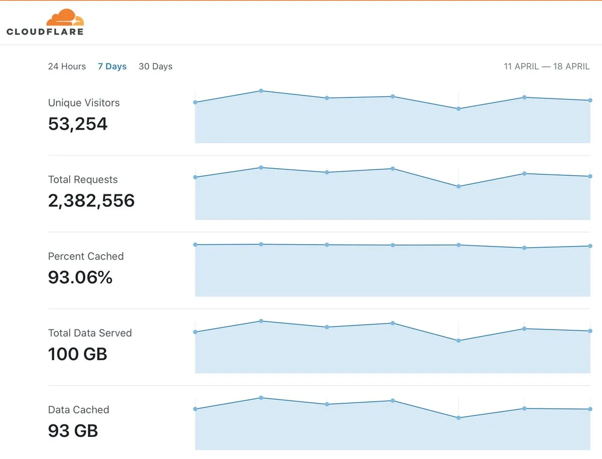 Cloudflare analytics dashboard showing the share of requests served from cache versus served from the origin, with a large cached fraction.